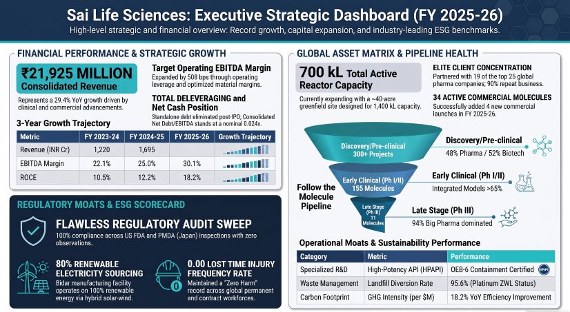 Sai Life Sciences Executive Strategic Dashboard (FY 2025-26)