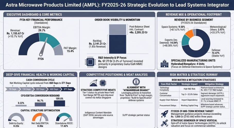 Astra Microwave Products Limited (AMPL): FY2025-26 Strategic Evolution to Lead Systems Integrator