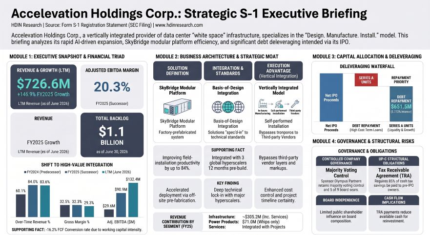 Accelevation Holdings Corp: Strategic S-1 Executive Briefing