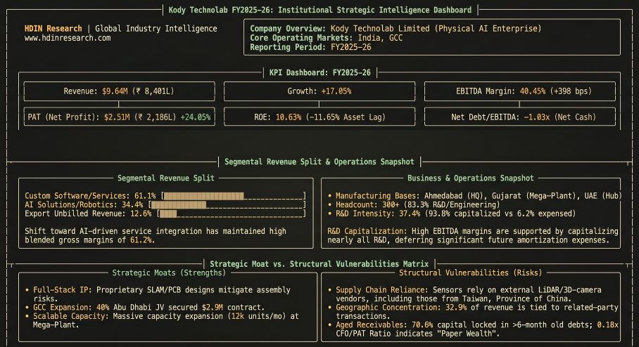 Kody Technolab FY2025-26 Institutional Strategic Intelligence Dashboard