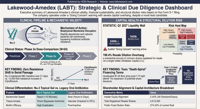 Lakewood-Amedex (LABT): Strategic & Clinical Due Diligence Dashboard