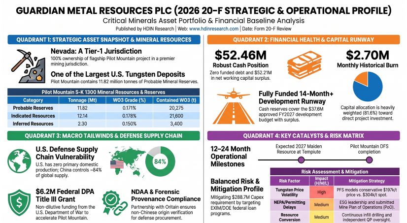 GUARDIAN METAL RESOURCES PLC 2026 20-F STRATEGIC & OPERATIONAL PROFILE