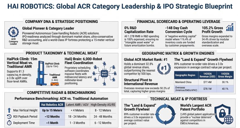 HAI ROBOTICS Global ACR Category Leadership & IPO Strategic Blueprint