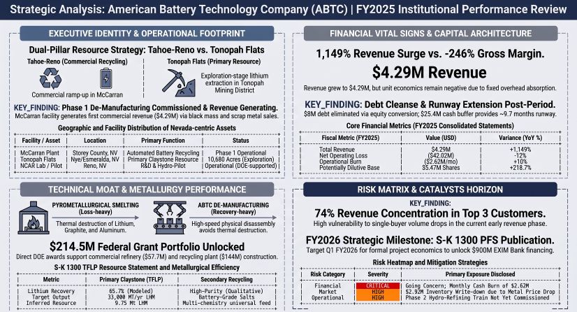 American Battery Technology Company (ABTC) FY2025 Institutional Performance Review
