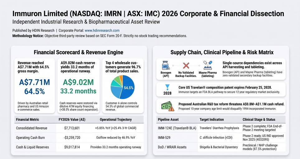 Immuron Limited 2026 Corporate & Financial Dissection