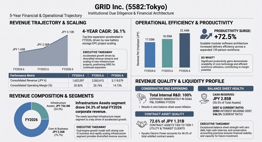 GRID Inc Institutional Due Diligence & Financial Architecture