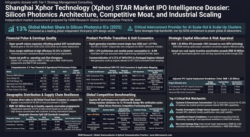 Shanghai Xphor Technology (Xphor) STAR Market lPO Intelligence Dossier