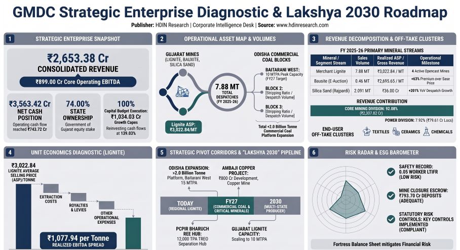 GMDC Strategic Enterprise Diagnostic & Lakshya 2030 Roadmap