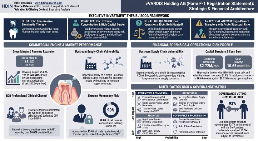 VVARDIS Holding AG Form F-1 Registration Statement Strategic & Financial Architecture