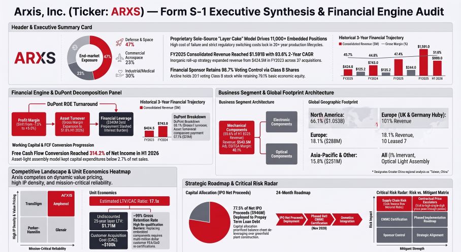 Arxis Inc Form S-1 Executive Synthesis & Financial Engine Audit