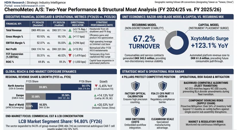ChemoMetec AS Two-Year Performance & Structural Moat Analvsis (FY 202425 vs FY 202526)