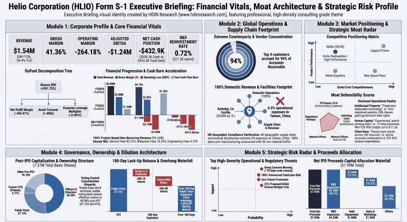 Helio Corporation Form S-1 Executive Briefing Financial Vitals, Moat Architecture & Strategic Risk Profile