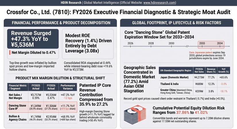 Crossfor FY2026 Executive Financial Diagnostic & Strategic Moat Audit