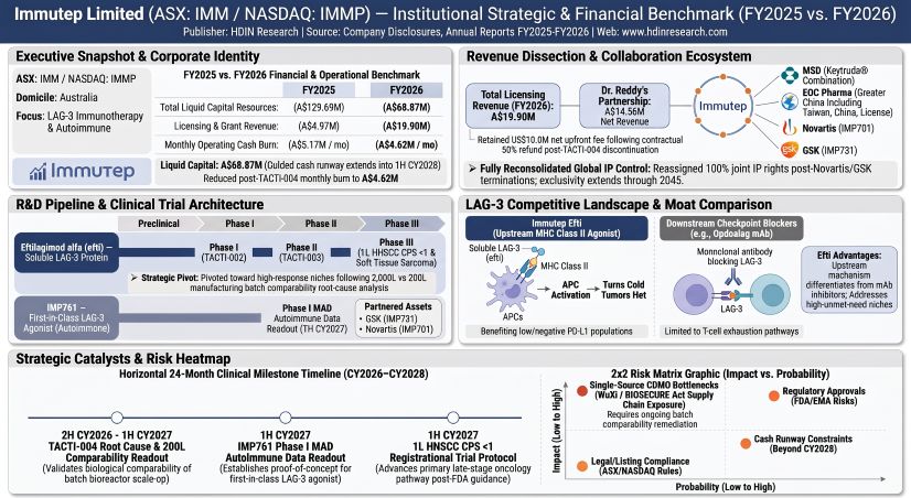Immutep Limited - Institutional Strategic & Financial Benchmark (FY2025 vs FY2026)